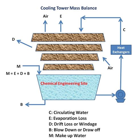 Jan 25, 2022 Evaporation Loss It is the loss of water from a cooling tower by evaporation. . Cooling tower heat rejection calculation